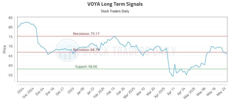 VOYA Long Term Analysis for May 25 2025