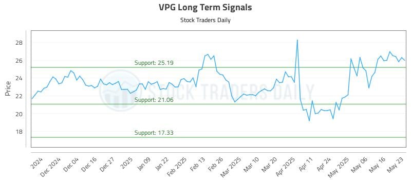 VPG Long Term Analysis for May 25 2025