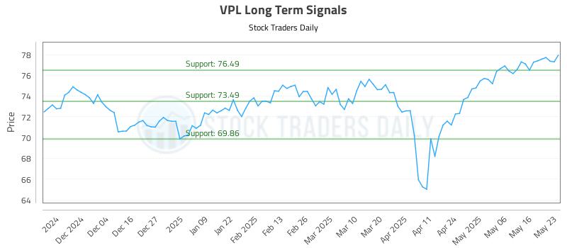 VPL Long Term Analysis for May 25 2025