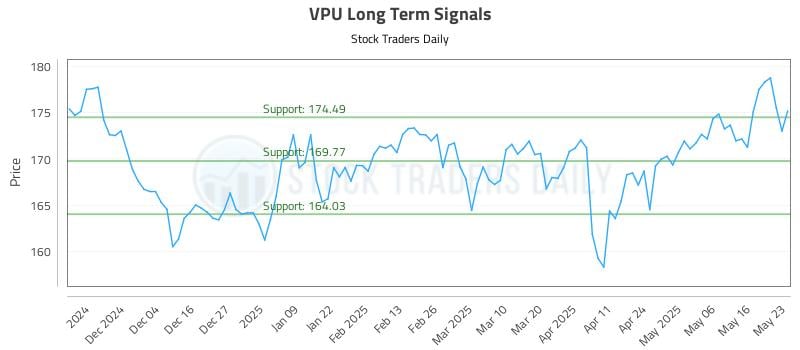 VPU Long Term Analysis for May 25 2025 VPU Long Term Analysis for May 25 2025