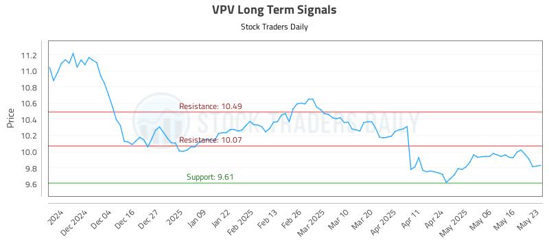 VPV Long Term Analysis for May 25 2025