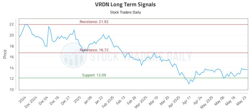 VRDN Long Term Analysis for May 25 2025 VRDN Long Term Analysis for May 25 2025