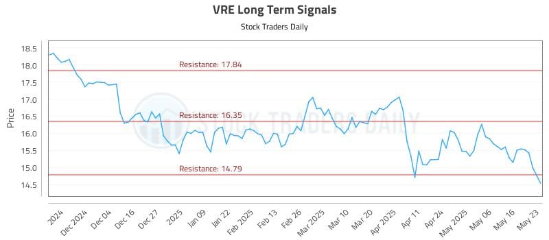 VRE Long Term Analysis for May 25 2025