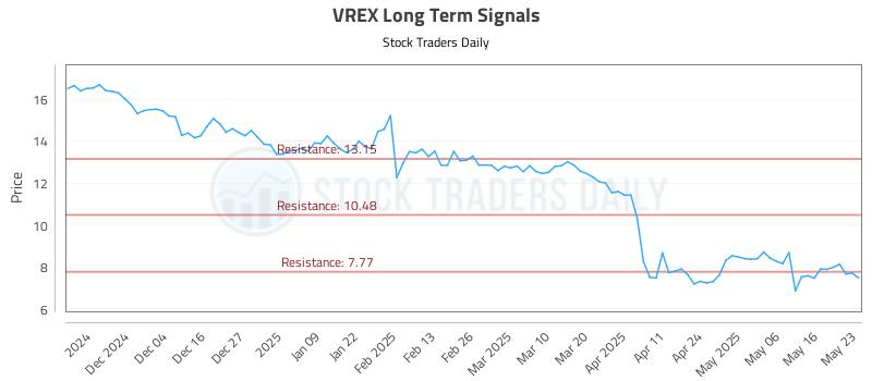 VREX Long Term Analysis for May 25 2025 VREX Long Term Analysis for May 25 2025