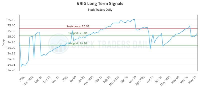 VRIG Long Term Analysis for May 25 2025