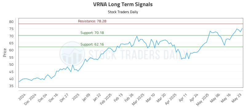 VRNA Long Term Analysis for May 25 2025