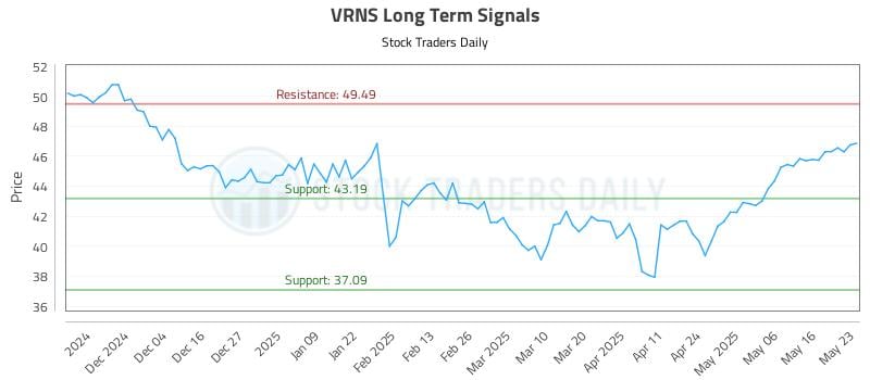 VRNS Long Term Analysis for May 25 2025