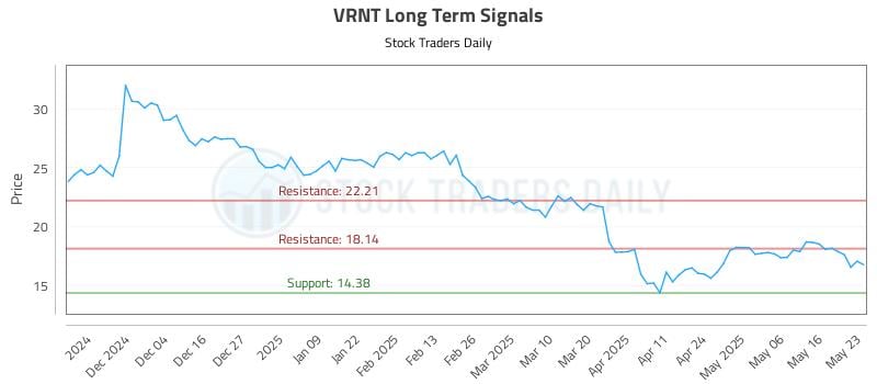 VRNT Long Term Analysis for May 25 2025
