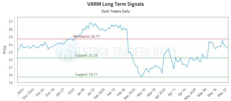 VRRM Long Term Analysis for May 25 2025 VRRM Long Term Analysis for May 25 2025