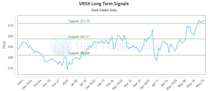 VRSK Long Term Analysis for May 25 2025