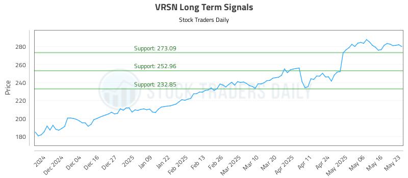 VRSN Long Term Analysis for May 25 2025
