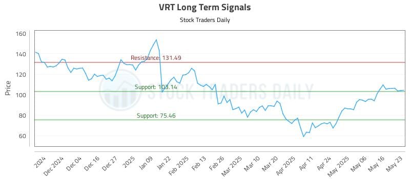 VRT Long Term Analysis for May 25 2025