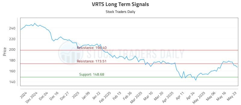 VRTS Long Term Analysis for May 25 2025