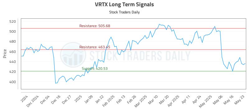 VRTX Long Term Analysis for May 25 2025