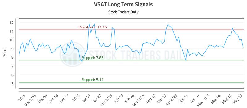 VSAT Long Term Analysis for May 25 2025