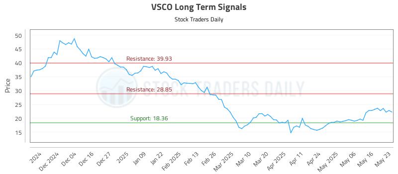 VSCO Long Term Analysis for May 25 2025