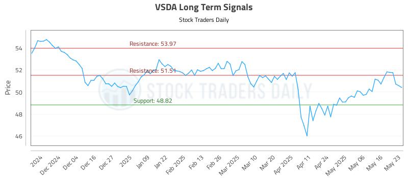 VSDA Long Term Analysis for May 25 2025