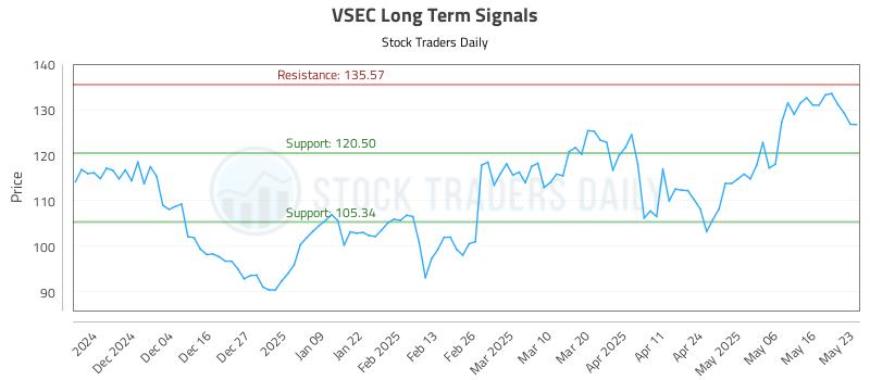 VSEC Long Term Analysis for May 25 2025 VSEC Long Term Analysis for May 25 2025