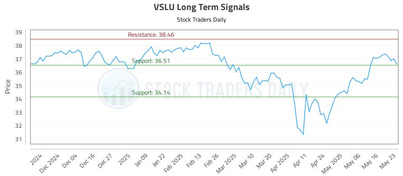 VSLU Long Term Analysis for May 25 2025