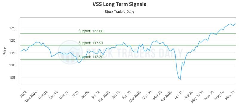 VSS Long Term Analysis for May 25 2025