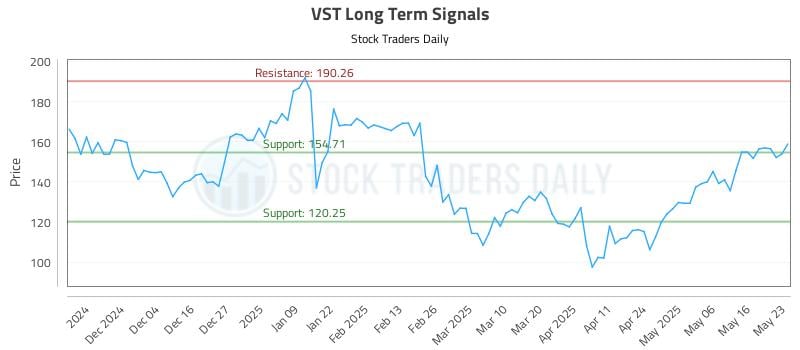 VST Long Term Analysis for May 25 2025 VST Long Term Analysis for May 25 2025