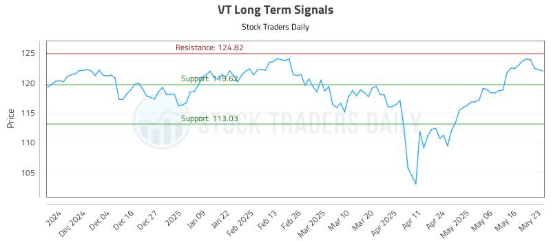 VT Long Term Analysis for May 25 2025 VT Long Term Analysis for May 25 2025