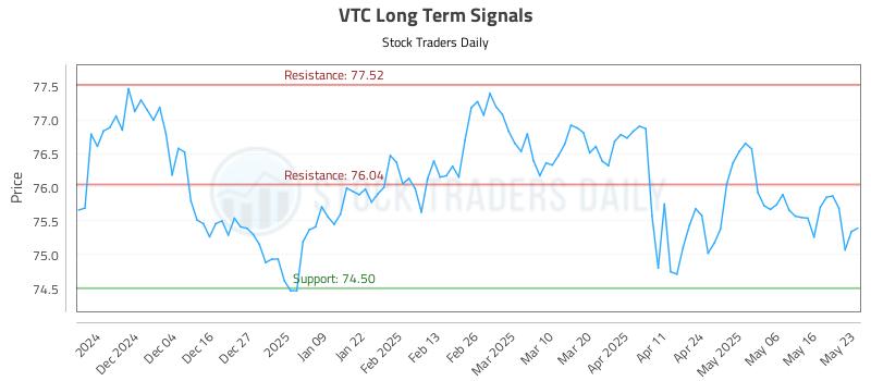 VTC Long Term Analysis for May 25 2025 VTC Long Term Analysis for May 25 2025