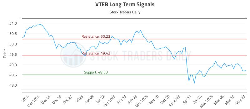 VTEB Long Term Analysis for May 25 2025 VTEB Long Term Analysis for May 25 2025