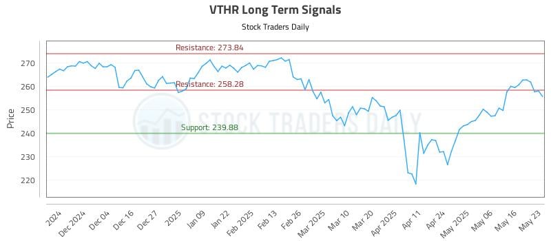 VTHR Long Term Analysis for May 25 2025 VTHR Long Term Analysis for May 25 2025