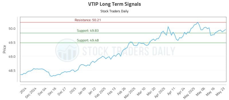 VTIP Long Term Analysis for May 25 2025