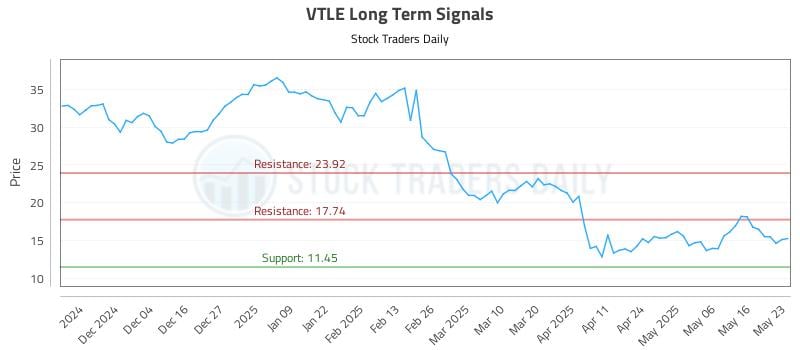 VTLE Long Term Analysis for May 25 2025