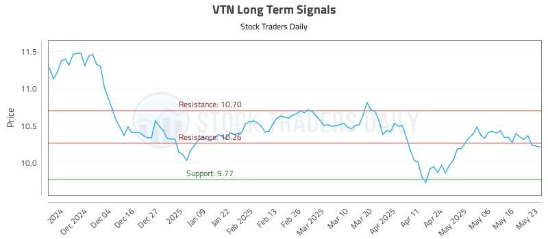VTN Long Term Analysis for May 25 2025