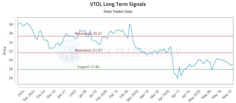 VTOL Long Term Analysis for May 25 2025 VTOL Long Term Analysis for May 25 2025