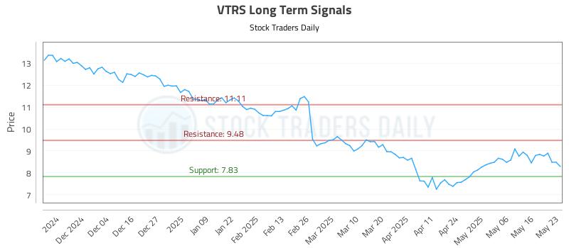 VTRS Long Term Analysis for May 25 2025 VTRS Long Term Analysis for May 25 2025