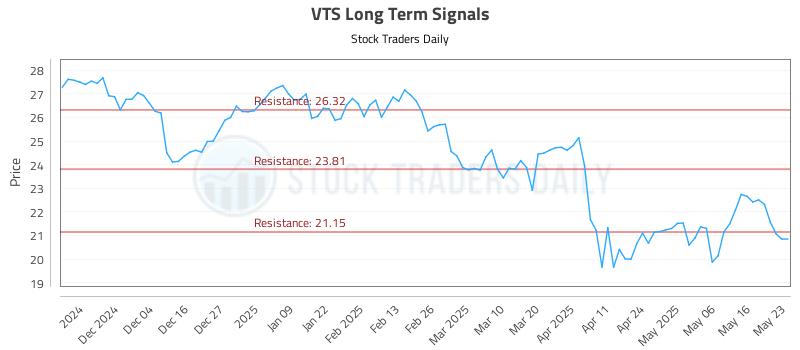 VTS Long Term Analysis for May 25 2025