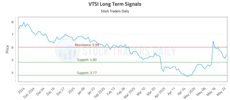VTSI Long Term Analysis for May 25 2025 VTSI Long Term Analysis for May 25 2025