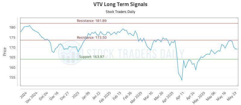 VTV Long Term Analysis for May 25 2025