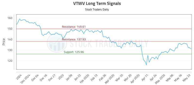 VTWV Long Term Analysis for May 25 2025