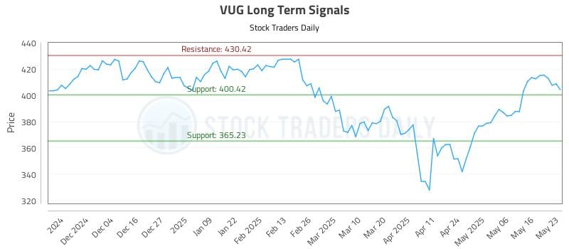 VUG Long Term Analysis for May 25 2025