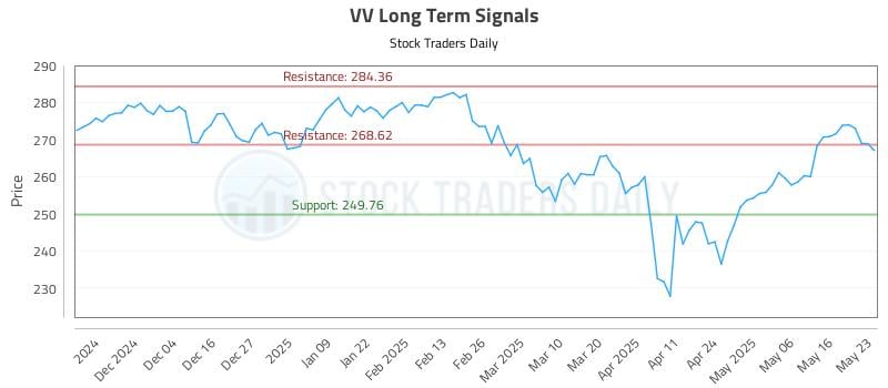 VV Long Term Analysis for May 26 2025