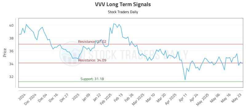 VVV Long Term Analysis for May 26 2025 VVV Long Term Analysis for May 26 2025
