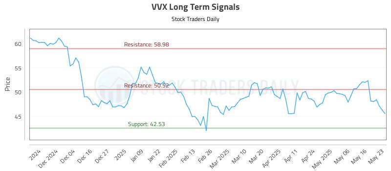 VVX Long Term Analysis for May 26 2025 VVX Long Term Analysis for May 26 2025