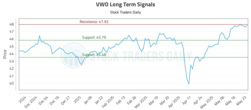 VWO Long Term Analysis for May 26 2025 VWO Long Term Analysis for May 26 2025