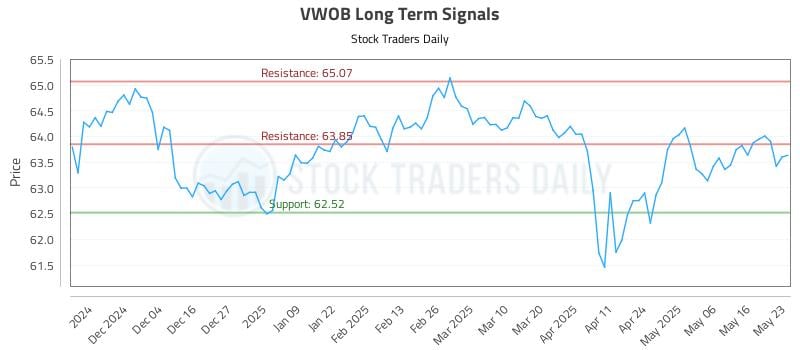 VWOB Long Term Analysis for May 26 2025 VWOB Long Term Analysis for May 26 2025