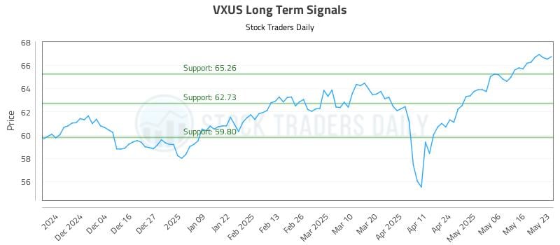 VXUS Long Term Analysis for May 26 2025