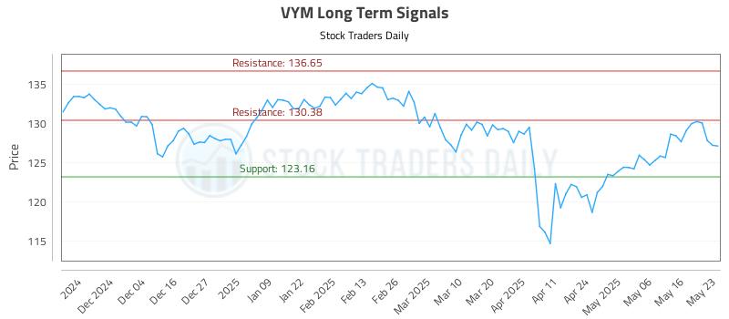 VYM Long Term Analysis for May 26 2025
