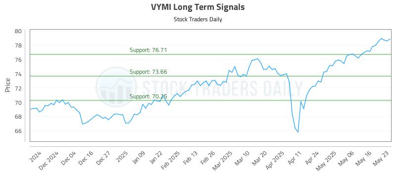 VYMI Long Term Analysis for May 26 2025