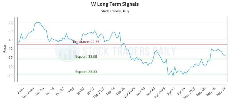 W Long Term Analysis for May 26 2025