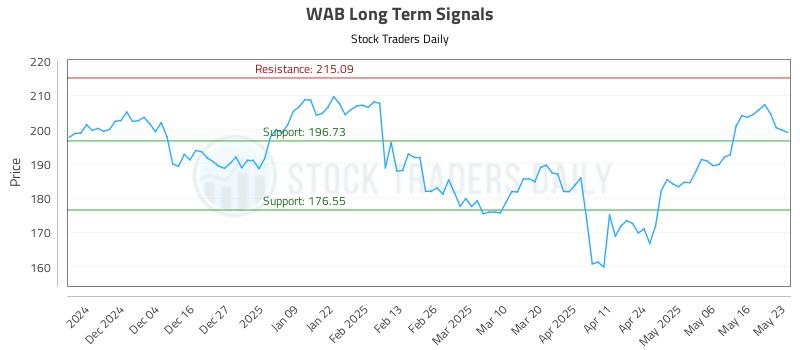 WAB Long Term Analysis for May 26 2025