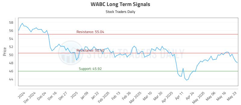 WABC Long Term Analysis for May 26 2025 WABC Long Term Analysis for May 26 2025